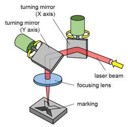 two small mirrors mounted onto tiny galvanometers